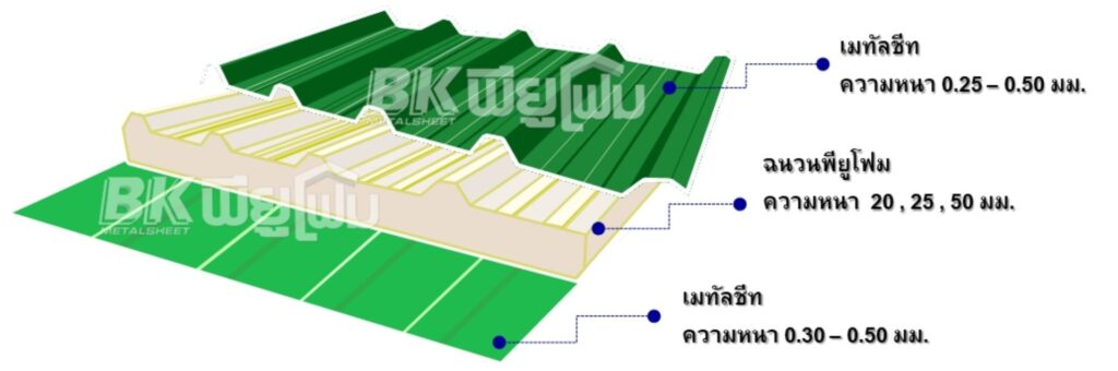 โครงสร้างแผ่นหลังคา BK พียูโฟม รุ่นแซนวิซ