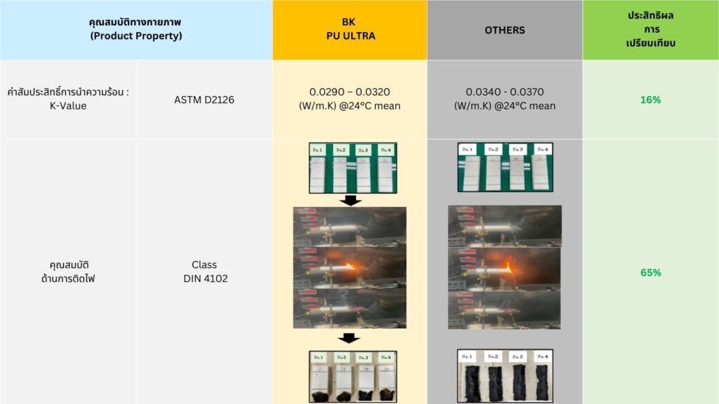 ผลการเปรียบเทียบคุณสมบัติผลิตภัณฑ์