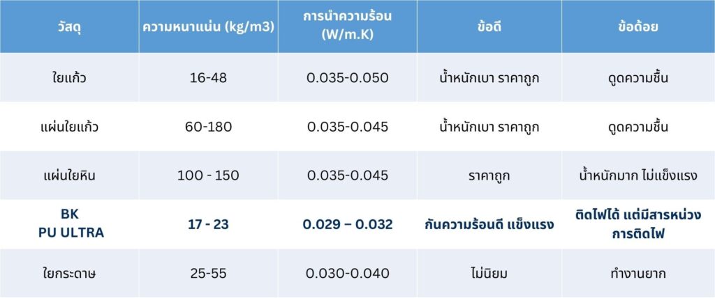 BK PU Foam Insulation
