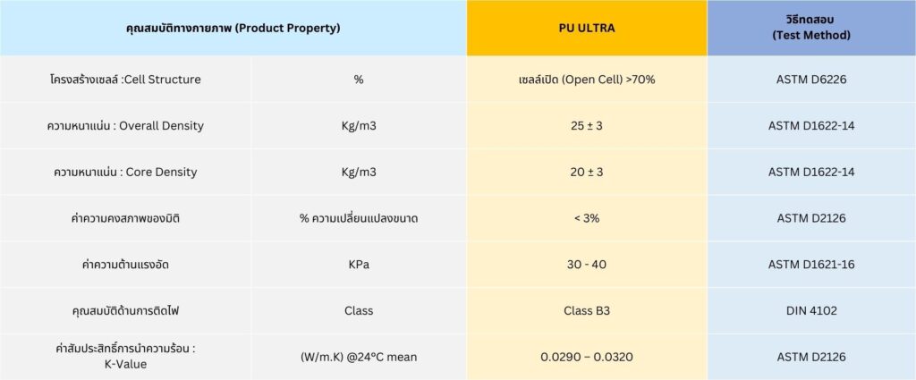 คุณสมบัติทางกายภาพ (Product Property)