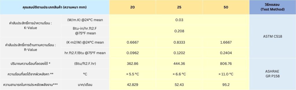 คุณสมบัติตามประเภทสินค้า (ความหนา mm)