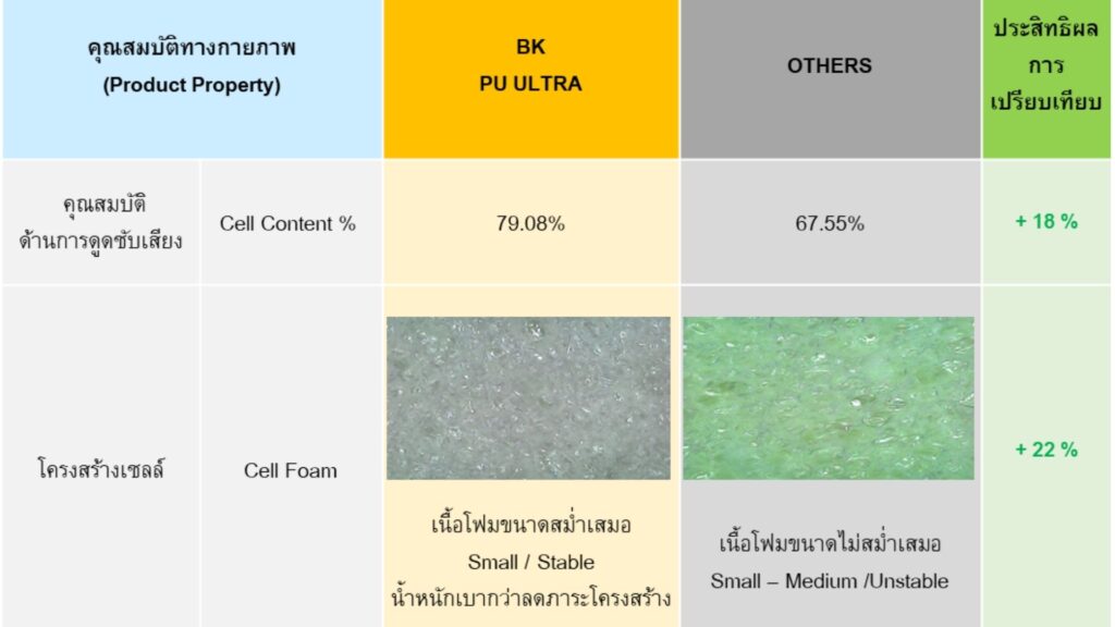 ผลการเปรียบเทียบคุณสมบัติผลิตภัณฑ์