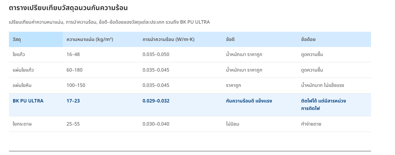 การเปรียบเทียบสมรรถนะเชิงวิศวกรรมของวัสดุฉนวนกันความร้อนสำหรับงานอาคาร