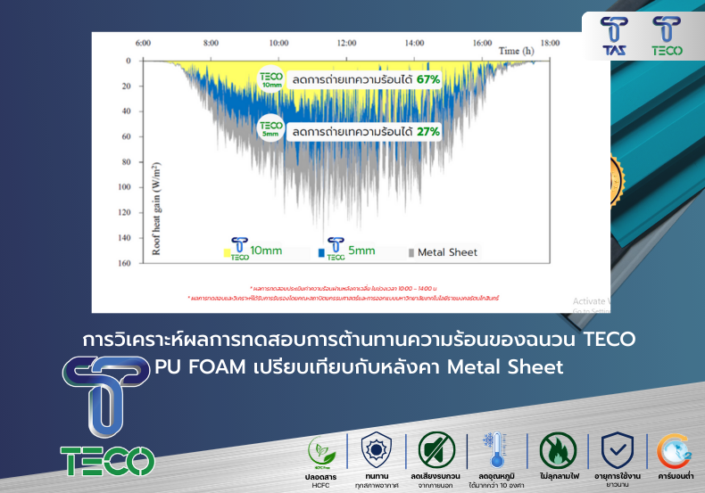 การวิเคราะห์ผลการทดสอบการต้านทานความร้อนของฉนวน TECO PU FOAM เปรียบเทียบกับหลังคา Metal Sheet