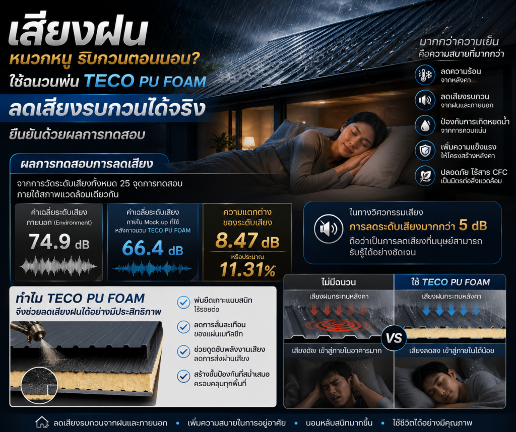 เสียงฝนหนวกหู รบกวนตอนนอน? TECO PU FOAM ลดเสียงได้จริง พร้อมผลทดสอบยืนยัน