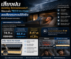 เสียงฝนหนวกหู รบกวนตอนนอน? TECO PU FOAM ลดเสียงได้จริง พร้อมผลทดสอบยืนยัน