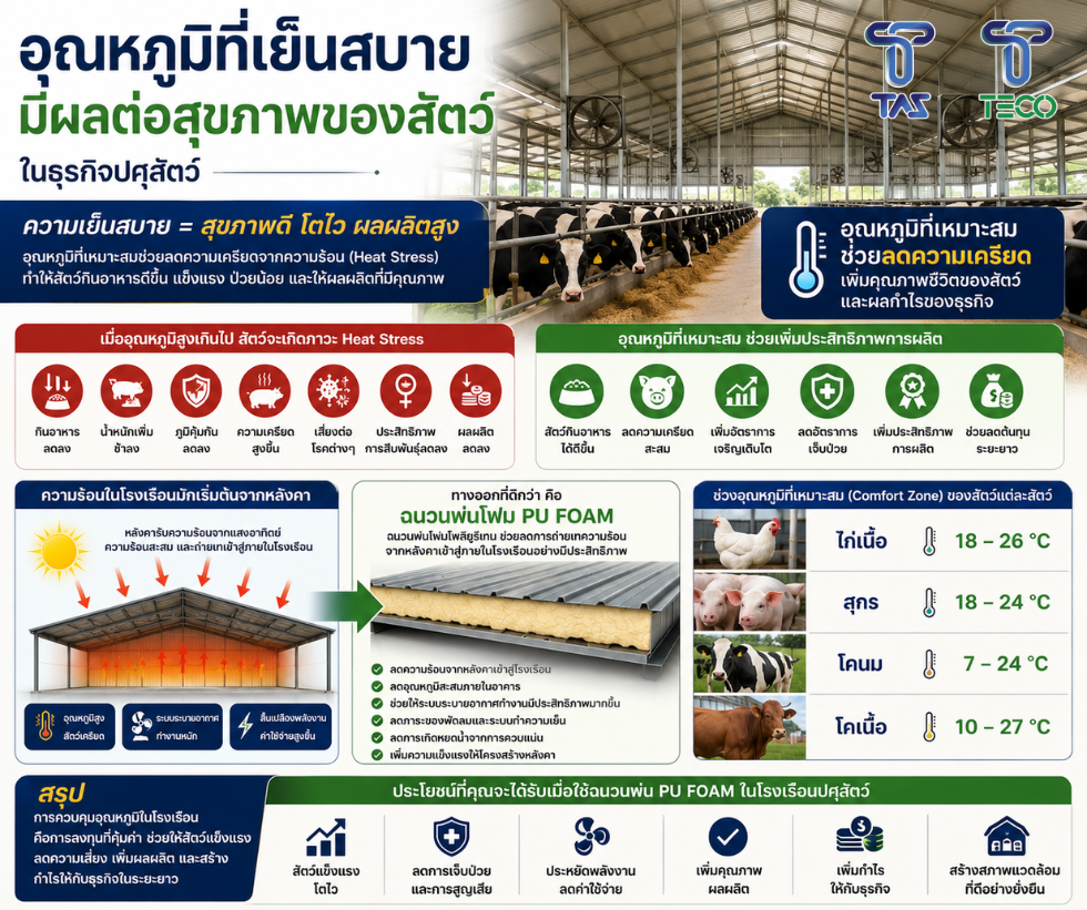 อุณหภูมิที่เย็นสบาย มีผลต่อสุขภาพของสัตว์ในธุรกิจปศุสัตว์